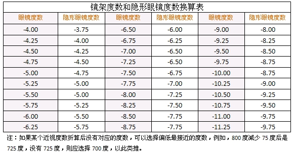 网上买隐形眼镜的小技巧